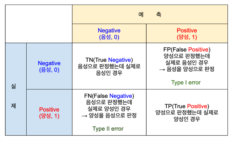 모델 평가하는 방법, 사용법(혼동행렬, confusion matrix, 특이도, 민감도, 재현율, 정확도, 정밀도)